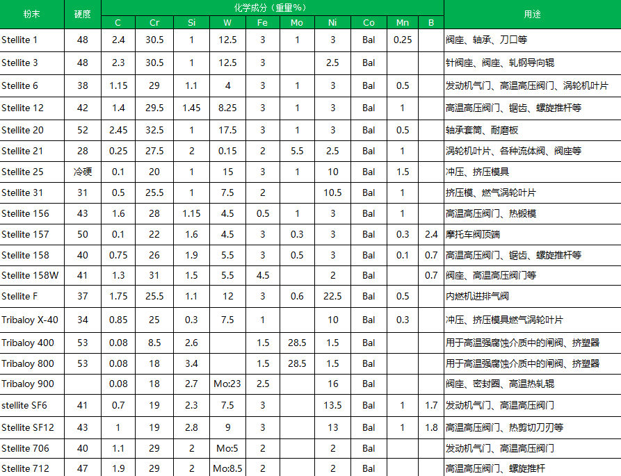 研磨石油钻探行业用司太立阀球阀座V11-250(图1)